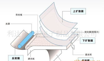 加工生產(chǎn) 手機(jī)背光板 led背光源 開發(fā)設(shè)計(jì) led光學(xué) 電子制品價(jià)格 廠家 圖片